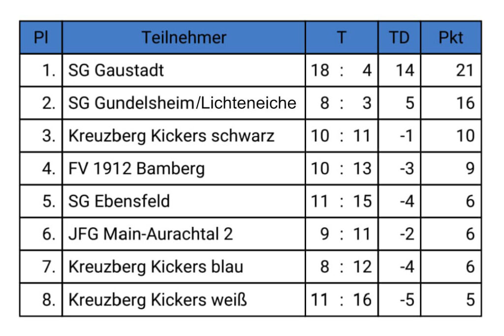 Platzierung