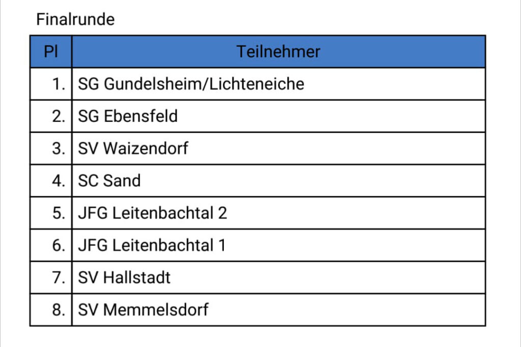 Platzierung C-Junioren SCL